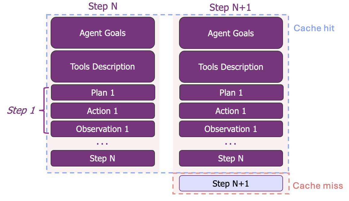 Agentic workflow prefix caching diagram